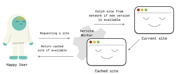 user site worker current site